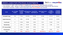 17 of 233 Green Lane investment projects now running—report