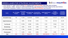 17 of 233 investment projects operational after gaining Green Lane status