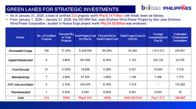 17 of 233 investment projects operational after gaining Green Lane status