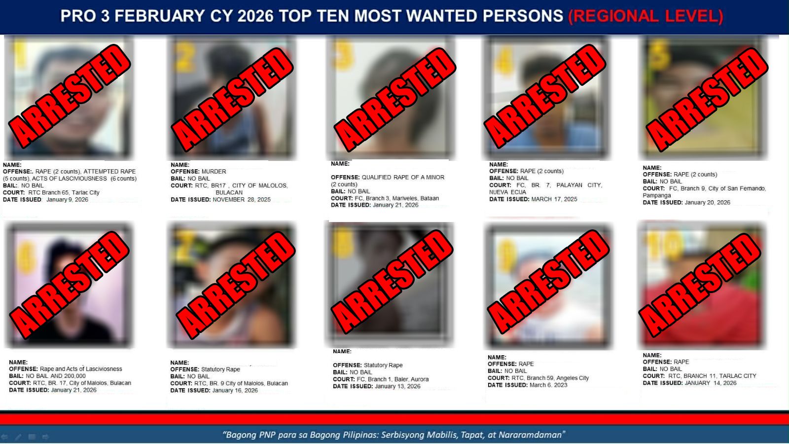PRO3 arrests all February regional most wanted in three-day operation