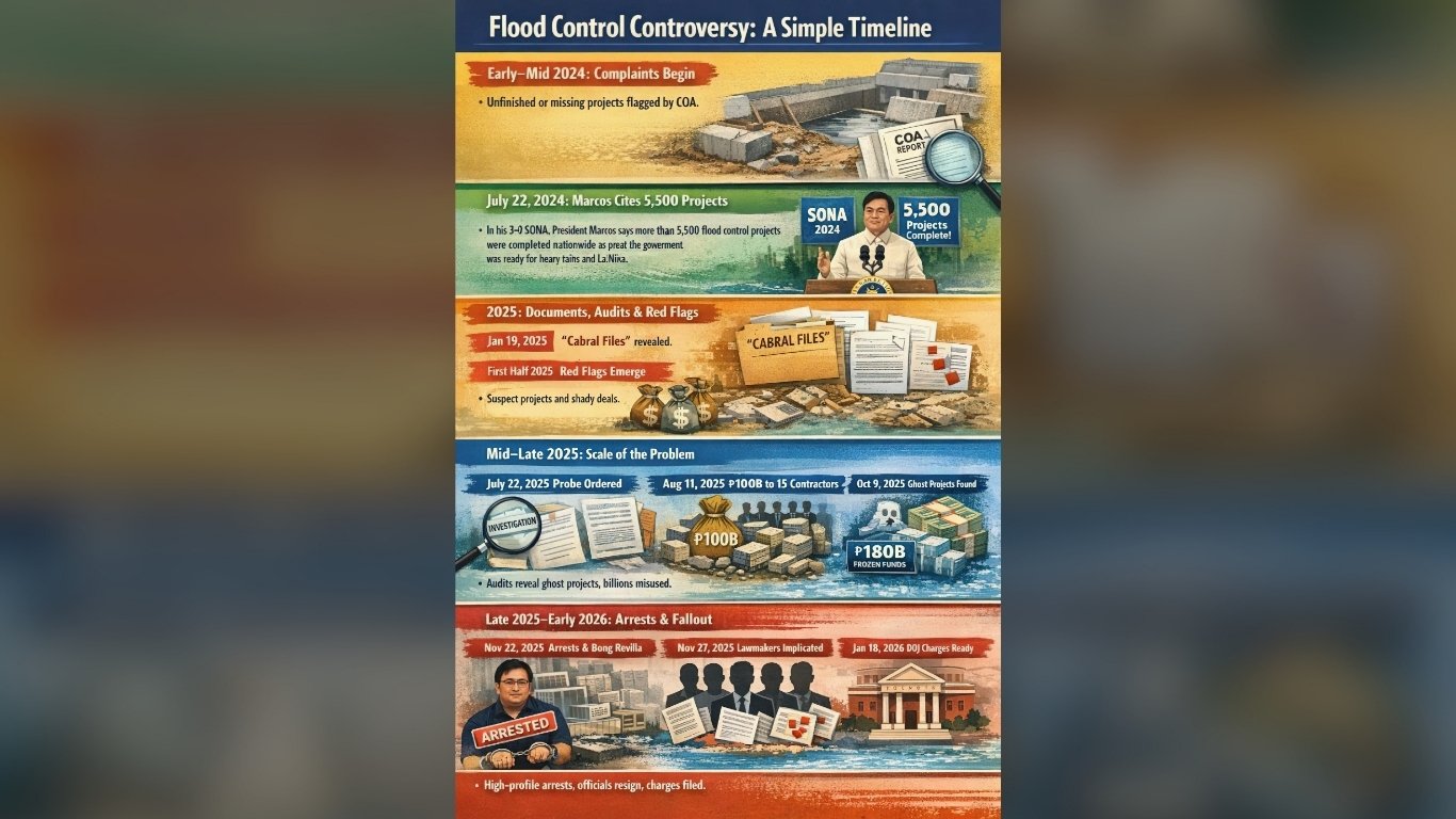 TIMELINE: FLOOD CONTROL SCANDAL