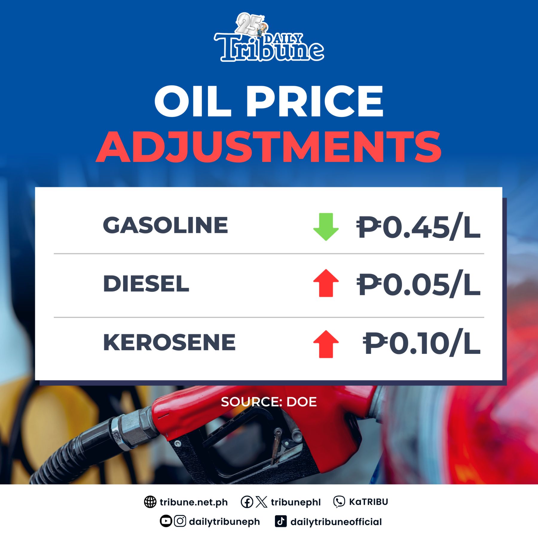 Gasoline prices may ease; diesel and kerosene still rising