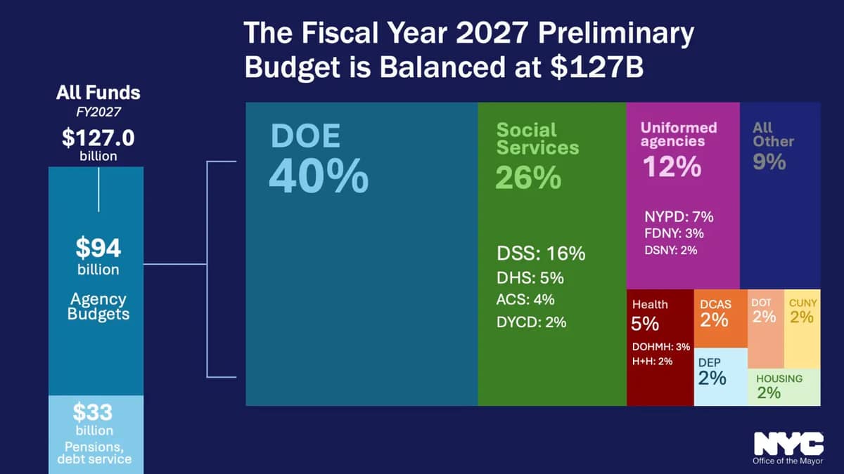 A breakdown of Mamdani's budget proposal.
