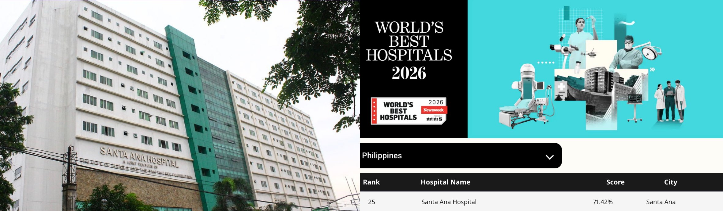 Sta. Ana Hospital ranks 25th among PH hospitals in Newsweek list