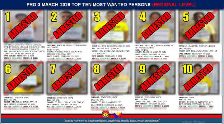 All 10 of PRO3’s Regional Top Ten Most Wanted Persons are now in custody, PRO3 confirmed. The suspects, facing charges including rape, sexual assault, and child pornography, were all arrested within just two days in March 2026.