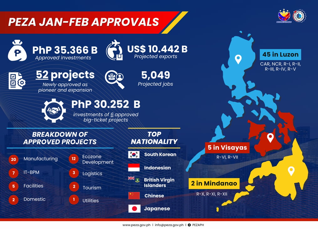 PEZA approves P35.3 B new investments

