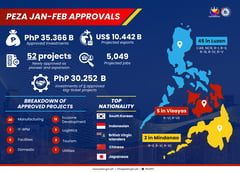 PEZA approves P35.3 B new investments