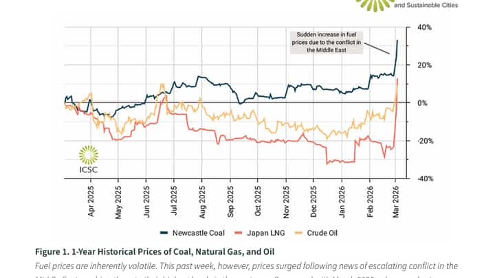 1-Year Historical Pries of Coal, Natural Gas, and Oil, figure from ICSC