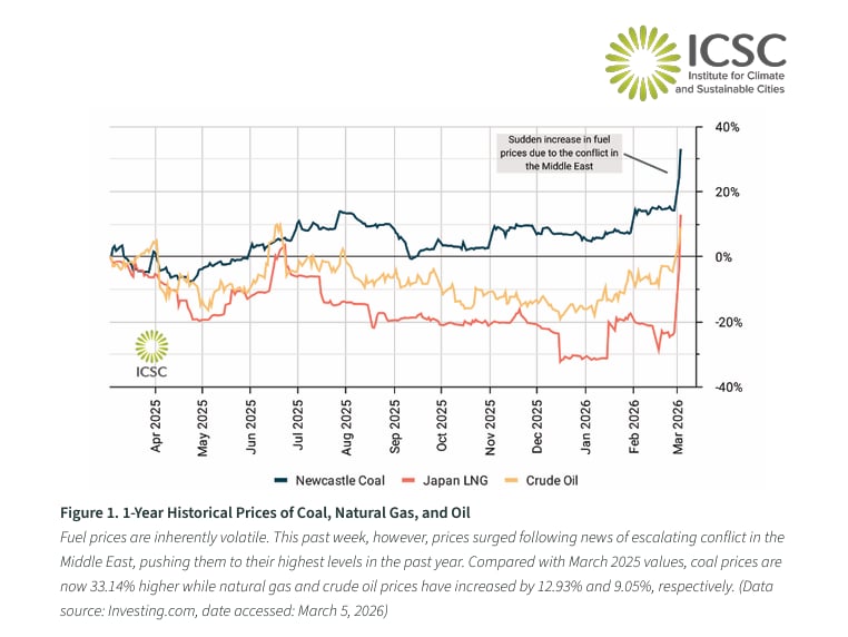 ICSC urges shift to indigenous energy amid global fossil fuel price surge