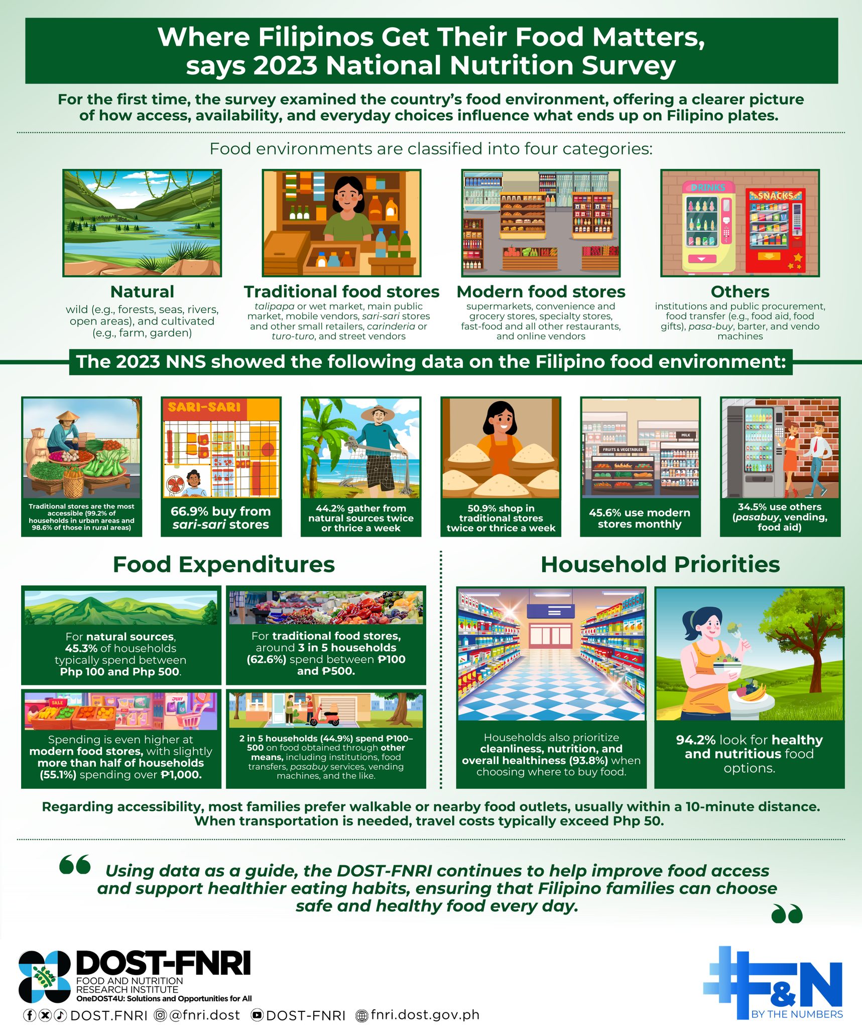 FNRI survey shows Filipinos rely on traditional food stores