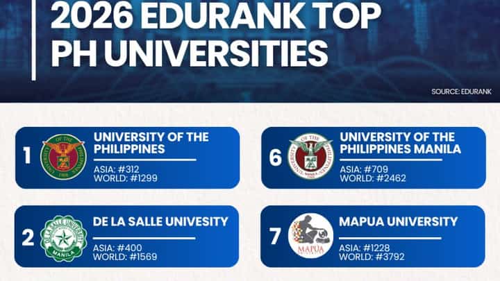 UP leads Philippine schools in 2026 EduRank rankings