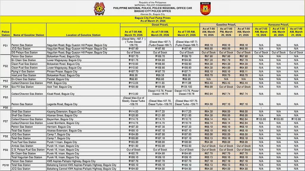 Baguio faces sharp fuel hike 