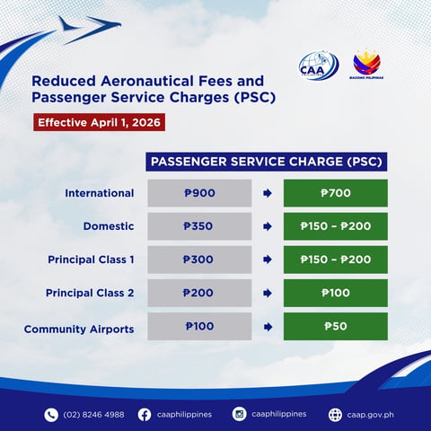 CAAP cuts airport fees, passenger charges starting April 