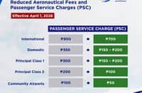 Reduced Aeronautical Fees and Passenger Service Charges (PSC) effective April 1, 2026