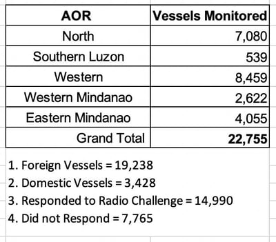 AFP flags 90 unauthorized Chinese ships in Philippine waters