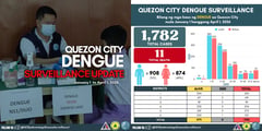 1,782 dengue cases recorded in QC as of 1 April