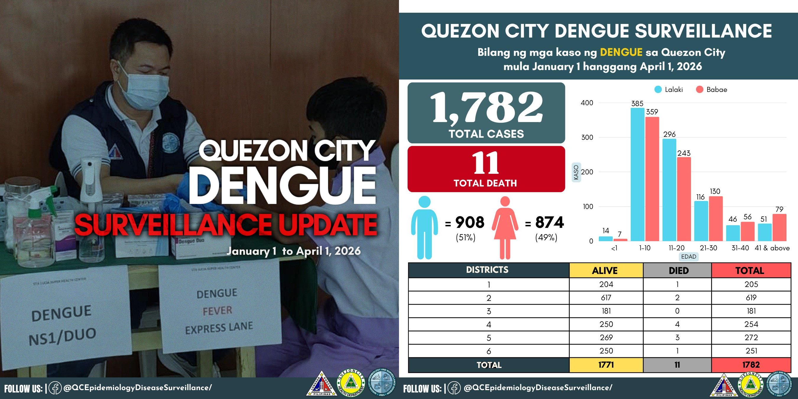 1,782 dengue cases recorded in QC as of 1 April