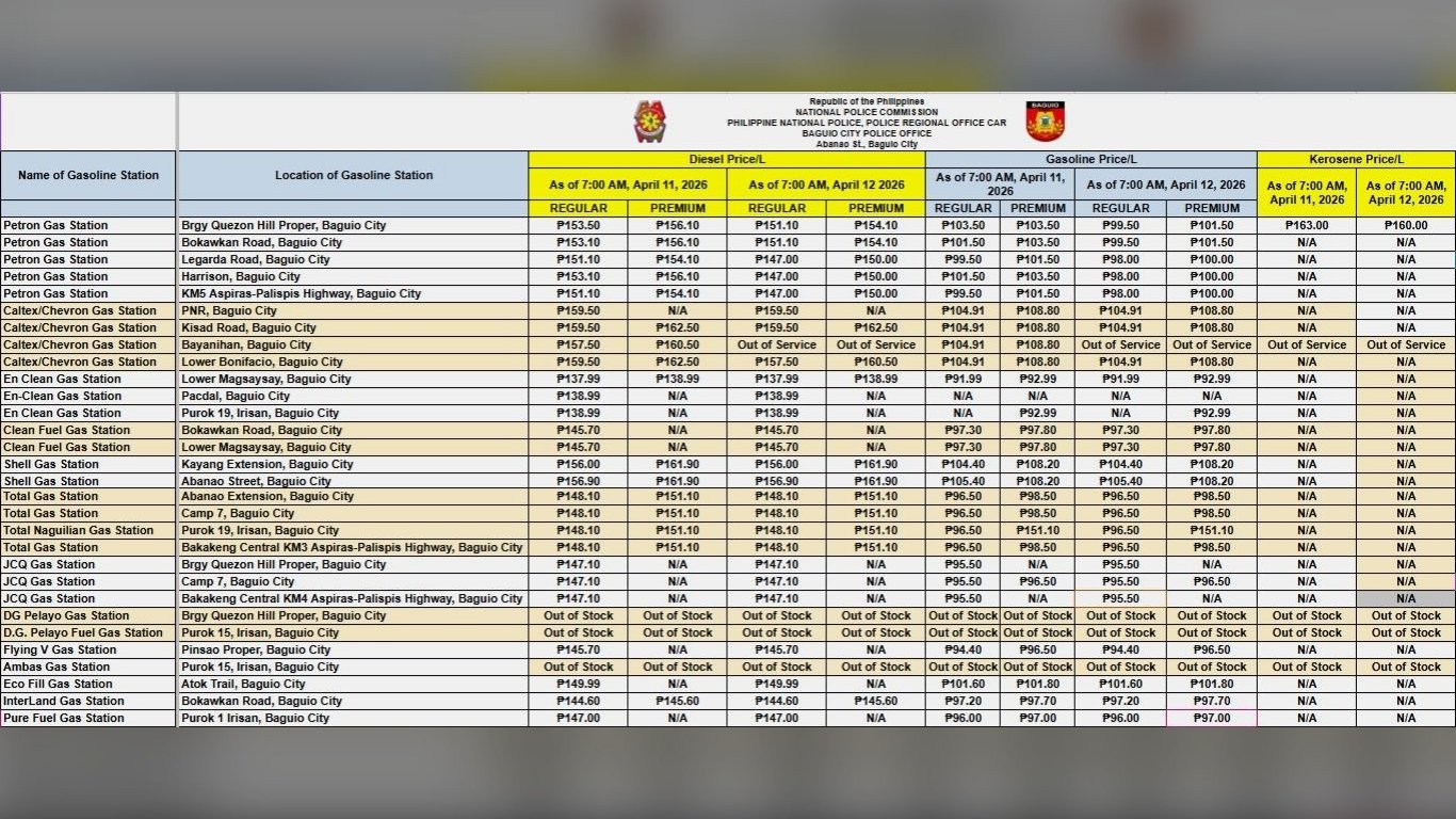 Baguio fuel prices show mixed movements