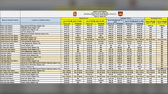 Baguio fuel prices show mixed movements