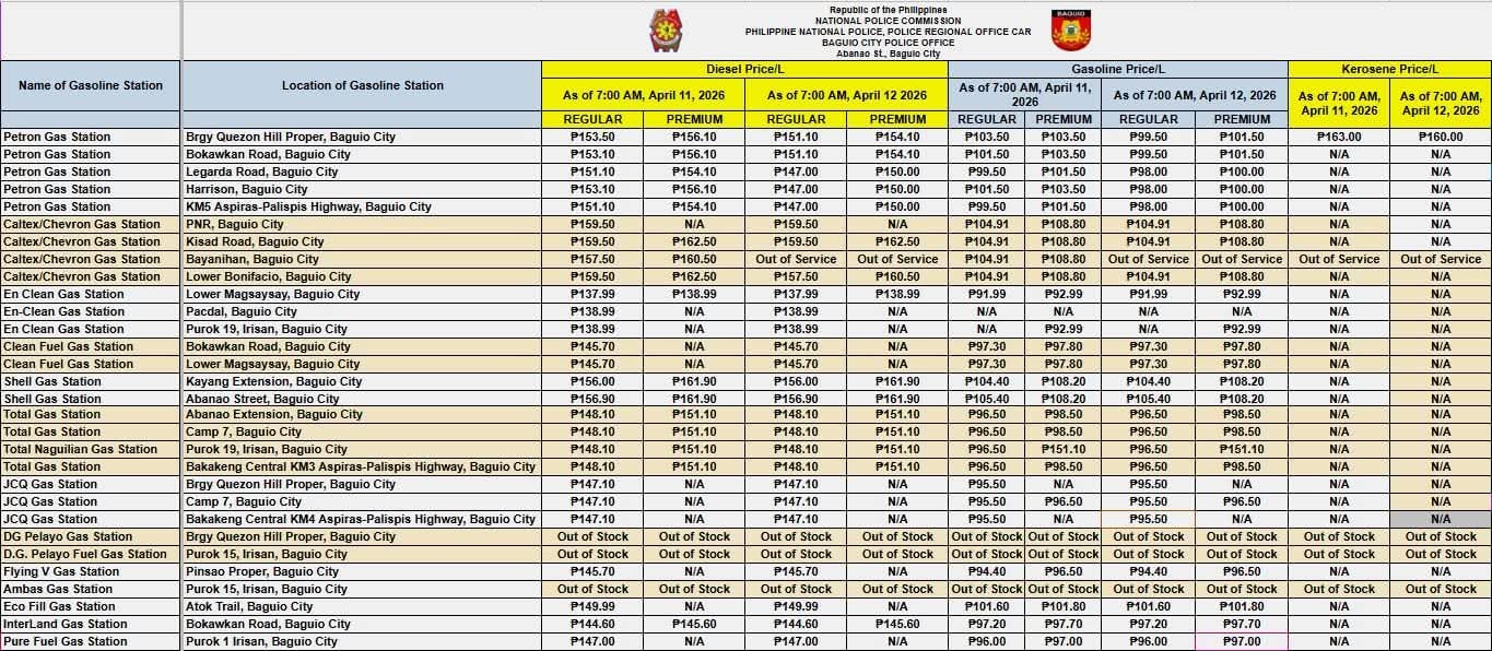 Baguio fuel prices ease, shortages persist — BCPO