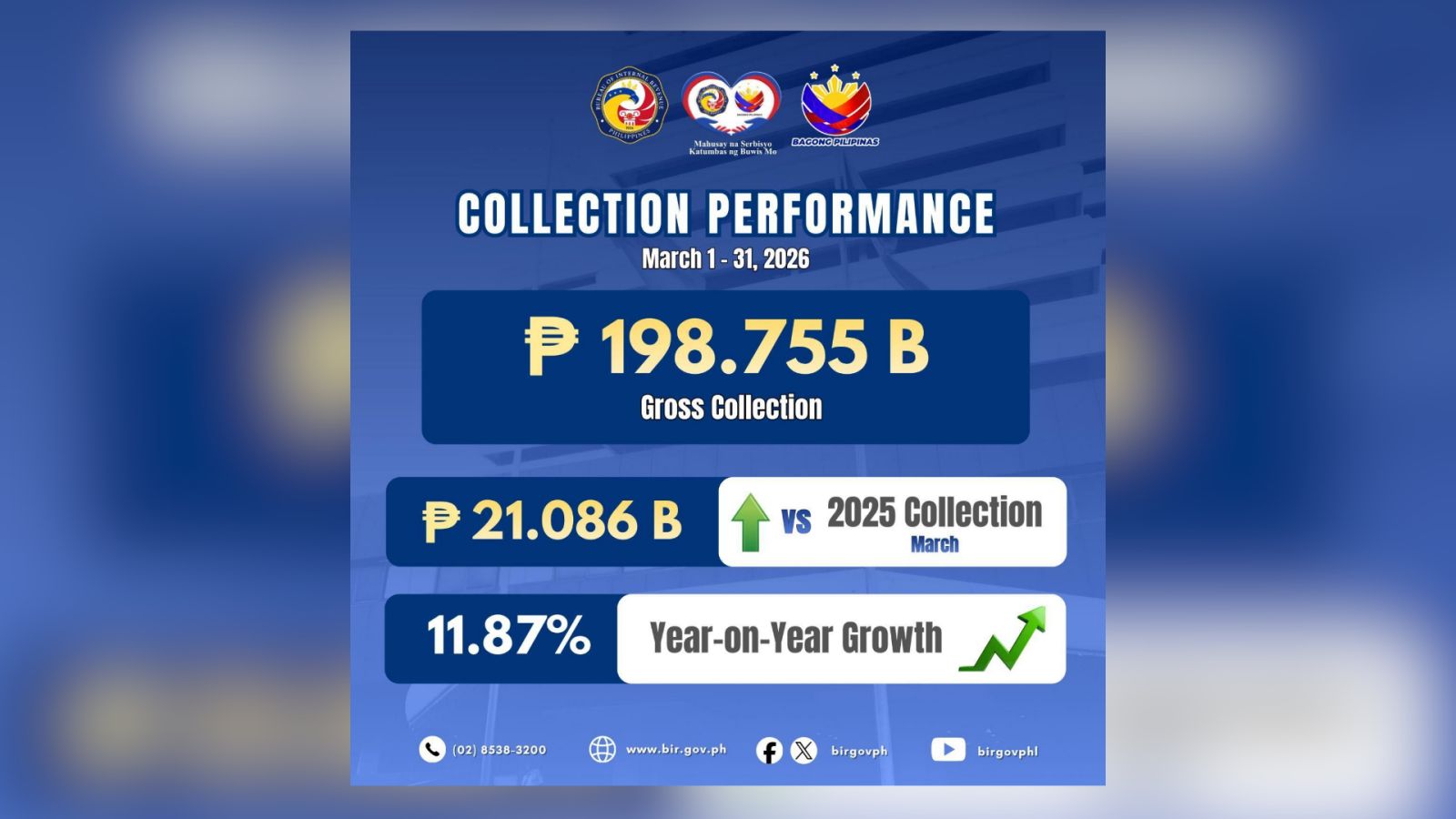 BIR collections rise 11.87% in March 2026