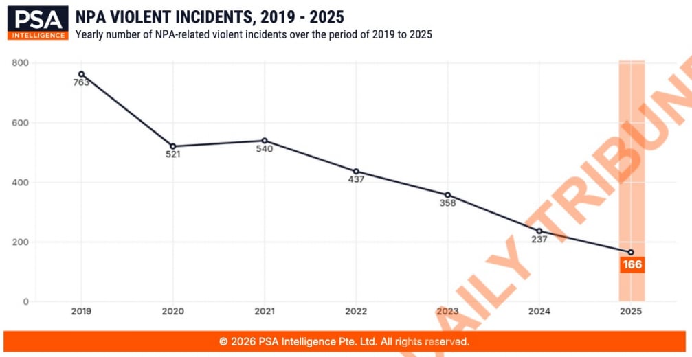 NPA Violent Incidents from 2019-2025