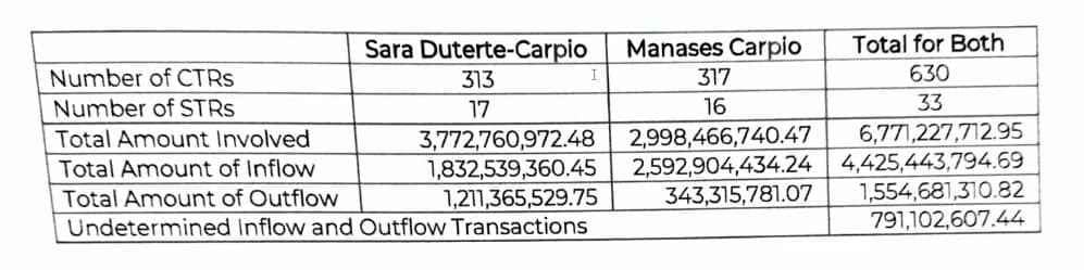 A report of the Anti-Money Laundering Council (AMLC) into the large transactions carried out from Vice President Sara Duterte and husband Atty. Mans Carpio's bank accounts.