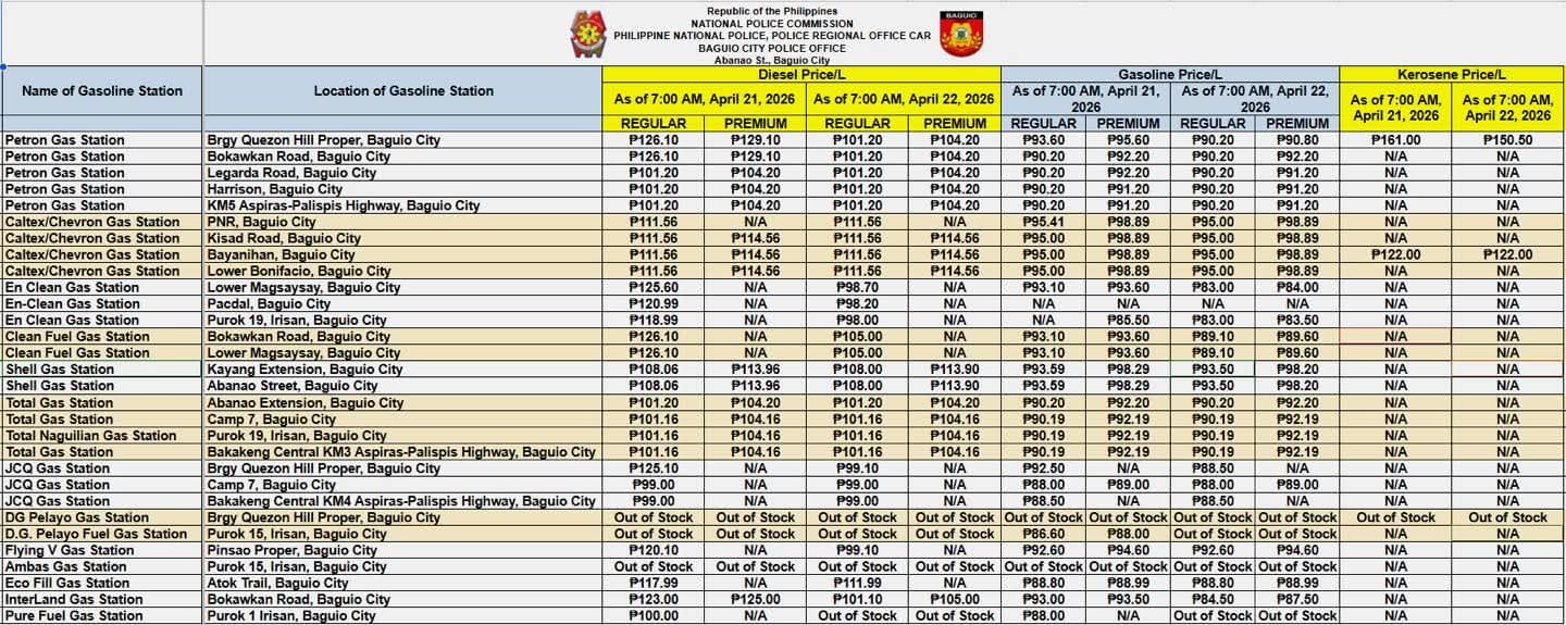 Fuel prices drop in Baguio
