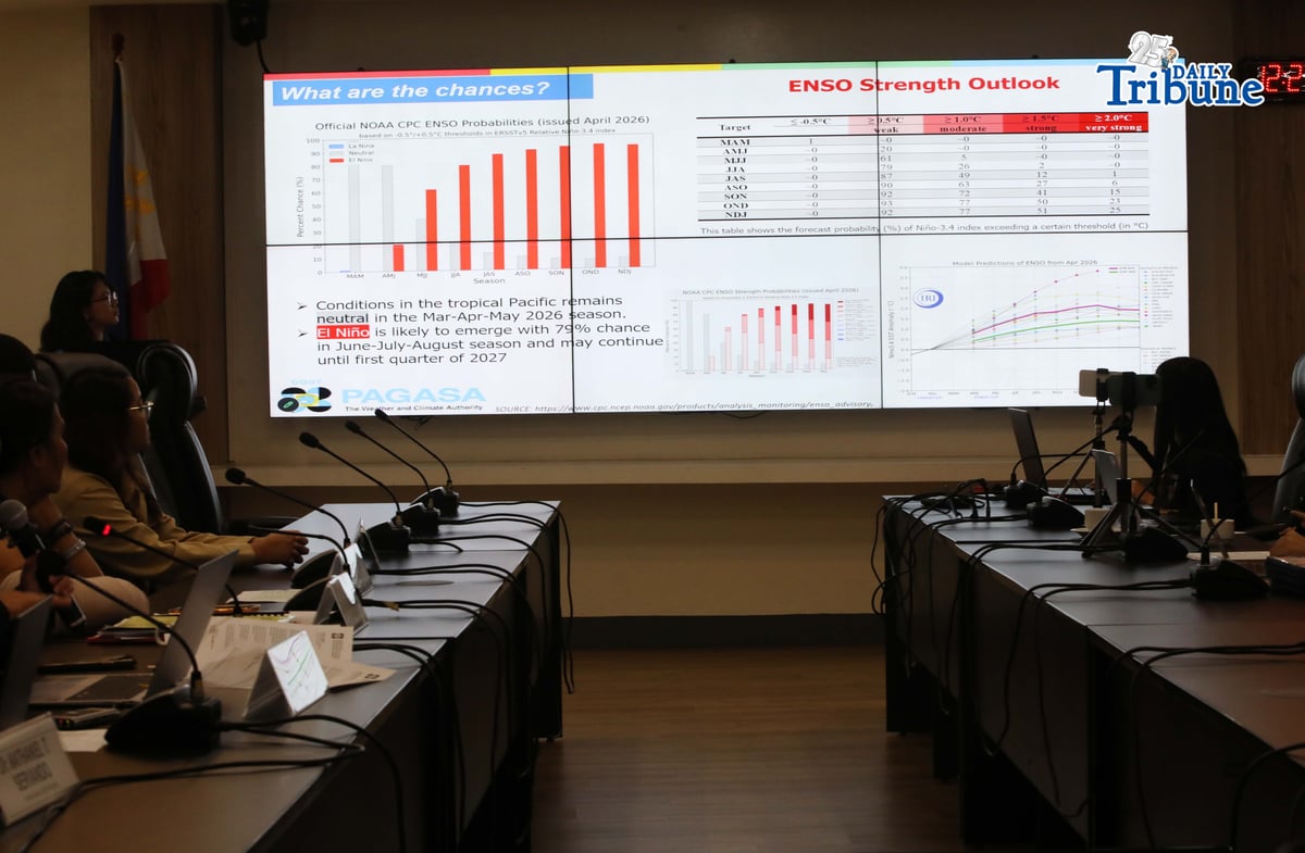 (April 22 2026) At the press-conference on Wednesday April 22 2026, the Philippine Atmospheric, Geophysical and Astronomical Services Administration PAGASA Administrator Nathaniel Servando said there is now about a 79 percent chance that El Niño will emerge during the June–July–August season and May continued until first quarter of 2027, they upgraded its El Niño monitoring status from watch to alert. PAGASA call on all concerned government agencies and the general public are encouraged to keep on monitoring and take precautionary measures against the impacts of developing El NiñoPhoto/Analy Labor