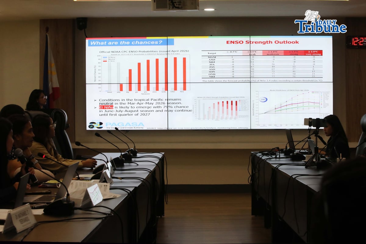 (April 22 2026) At the press-conference on Wednesday April 22 2026, the Philippine Atmospheric, Geophysical and Astronomical Services Administration PAGASA Administrator Nathaniel Servando said there is now about a 79 percent chance that El Niño will emerge during the June–July–August season and May continued until first quarter of 2027, they upgraded its El Niño monitoring status from watch to alert. PAGASA call on all concerned government agencies and the general public are encouraged to keep on monitoring and take precautionary measures against the impacts of developing El NiñoPhoto/Analy Labor