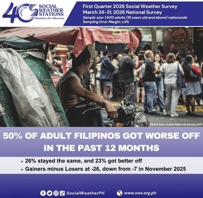 Half of Filipinos say life worsened — SWS