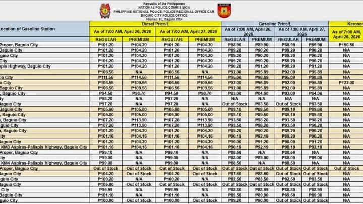 Fuel prices in Baguio steady, supply gaps persist