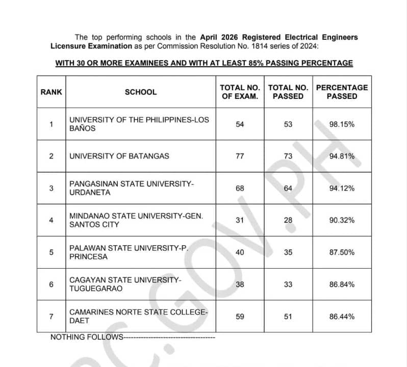 Registered Electrical Engineer board exam top-performing schools:
