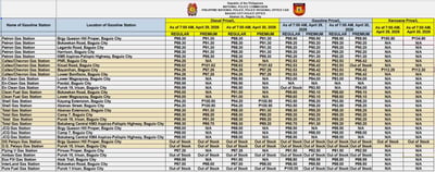 Baguio fuel prices steady; kerosene spikes in select areas
