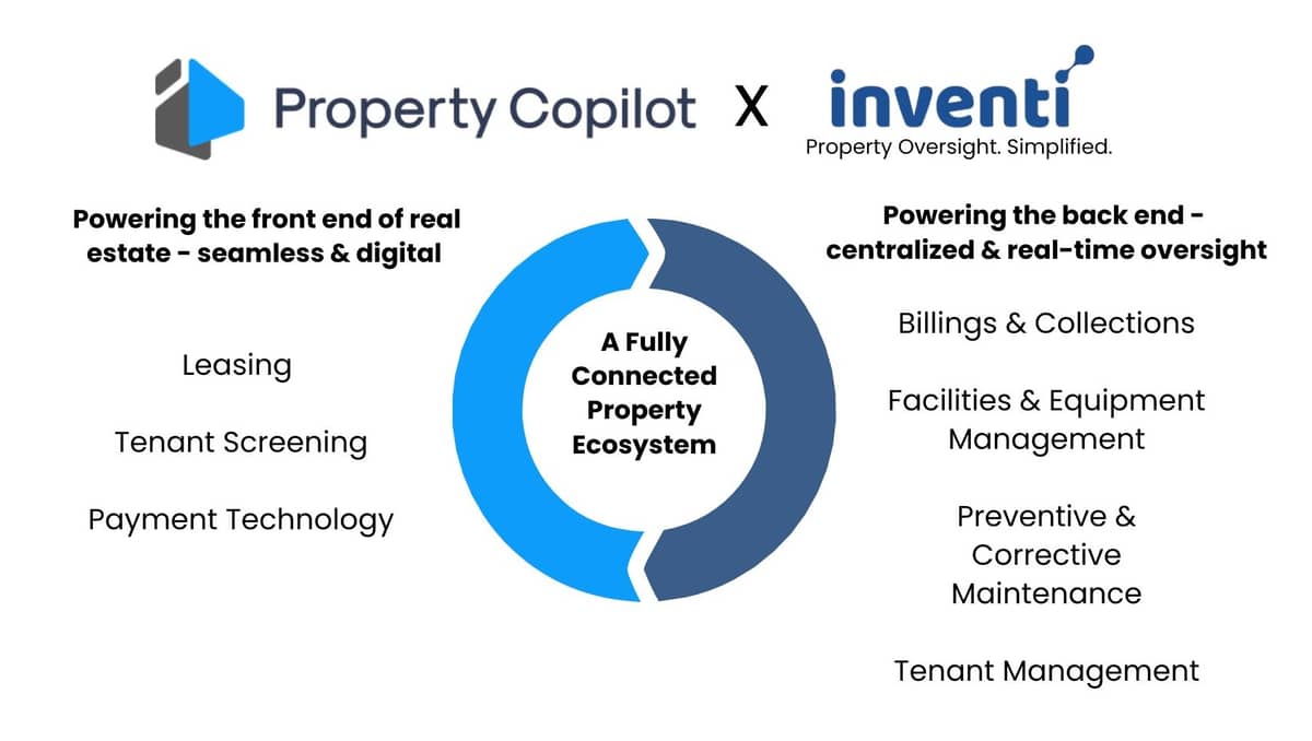 Inventi and Property CoPilot integrate front-end leasing and payment technologies with back-end property oversight, creating a fully connected real estate ecosystem.