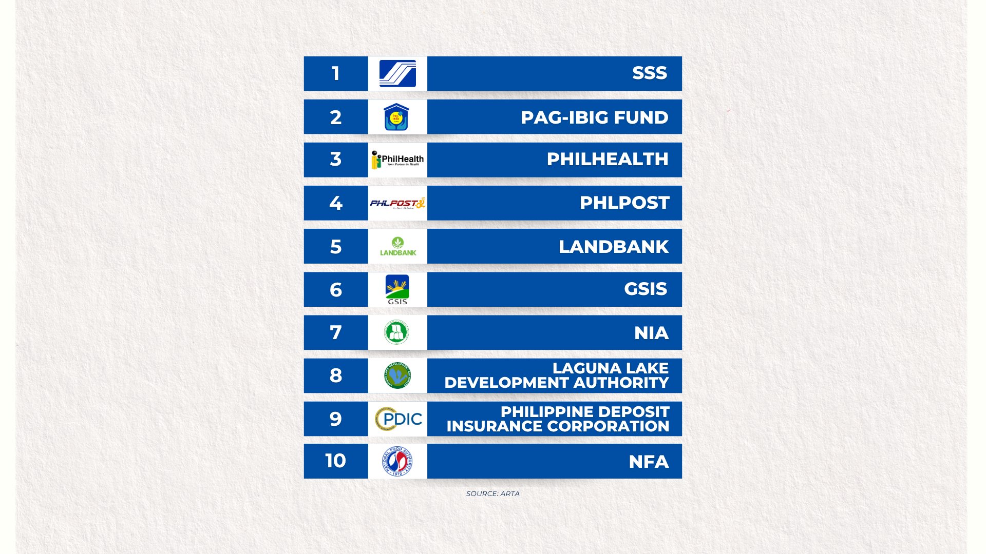 LTO, SSS top ‘most-complained’ about government agencies
