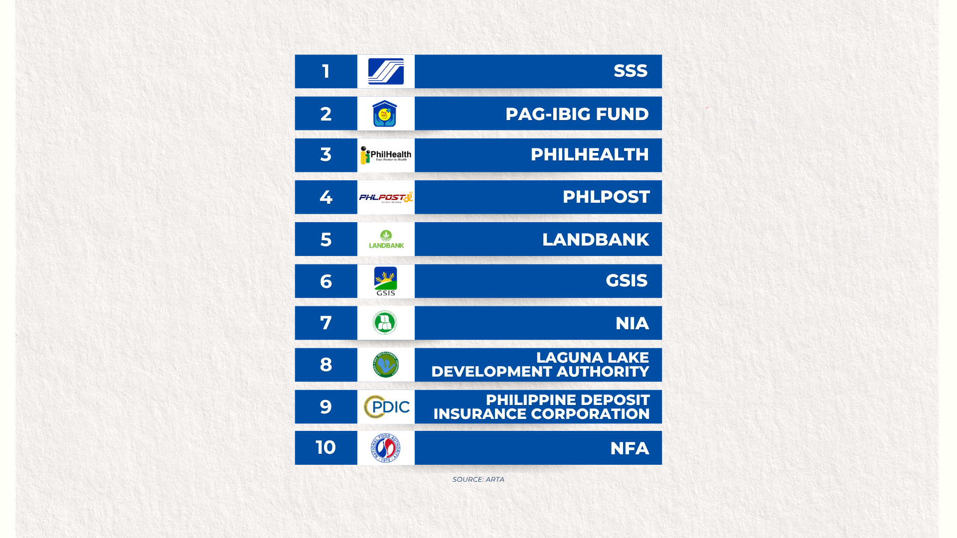 LTO, SSS top ‘most-complained’ about government agencies