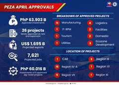 PEZA’s April approved investments soars at P63.9 billion