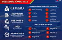 PEZA’s April approved investments soars at P63.9 billion