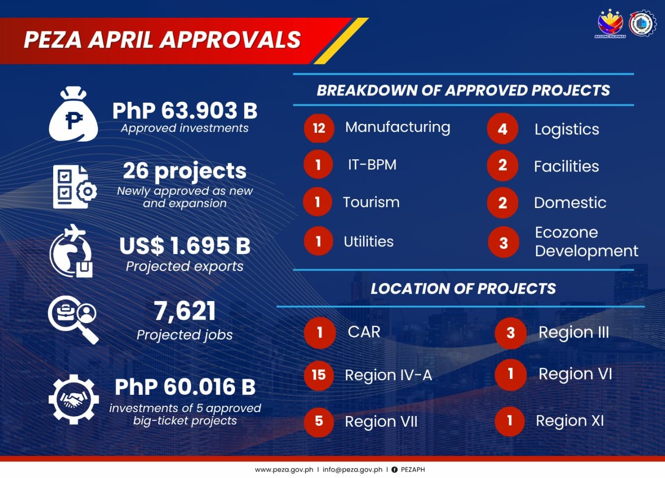 PEZA’s April approved investments soars at P63.9 billion