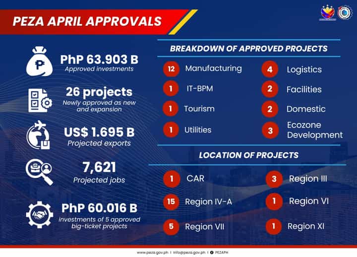 PEZA’s April approved investments soars at P63.9 billion