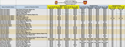 Fuel prices in Baguio remain stable — BCPO