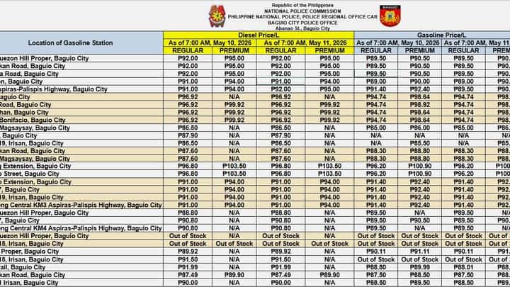 Fuel prices in Baguio remain stable — BCPO