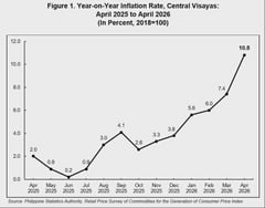 Central Visayas inflation surges to 10.8% in April — PSA