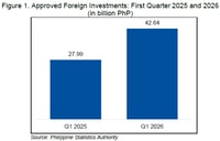 Approved foreign investments rise to P42.64 billion in Q1 2026 — PSA