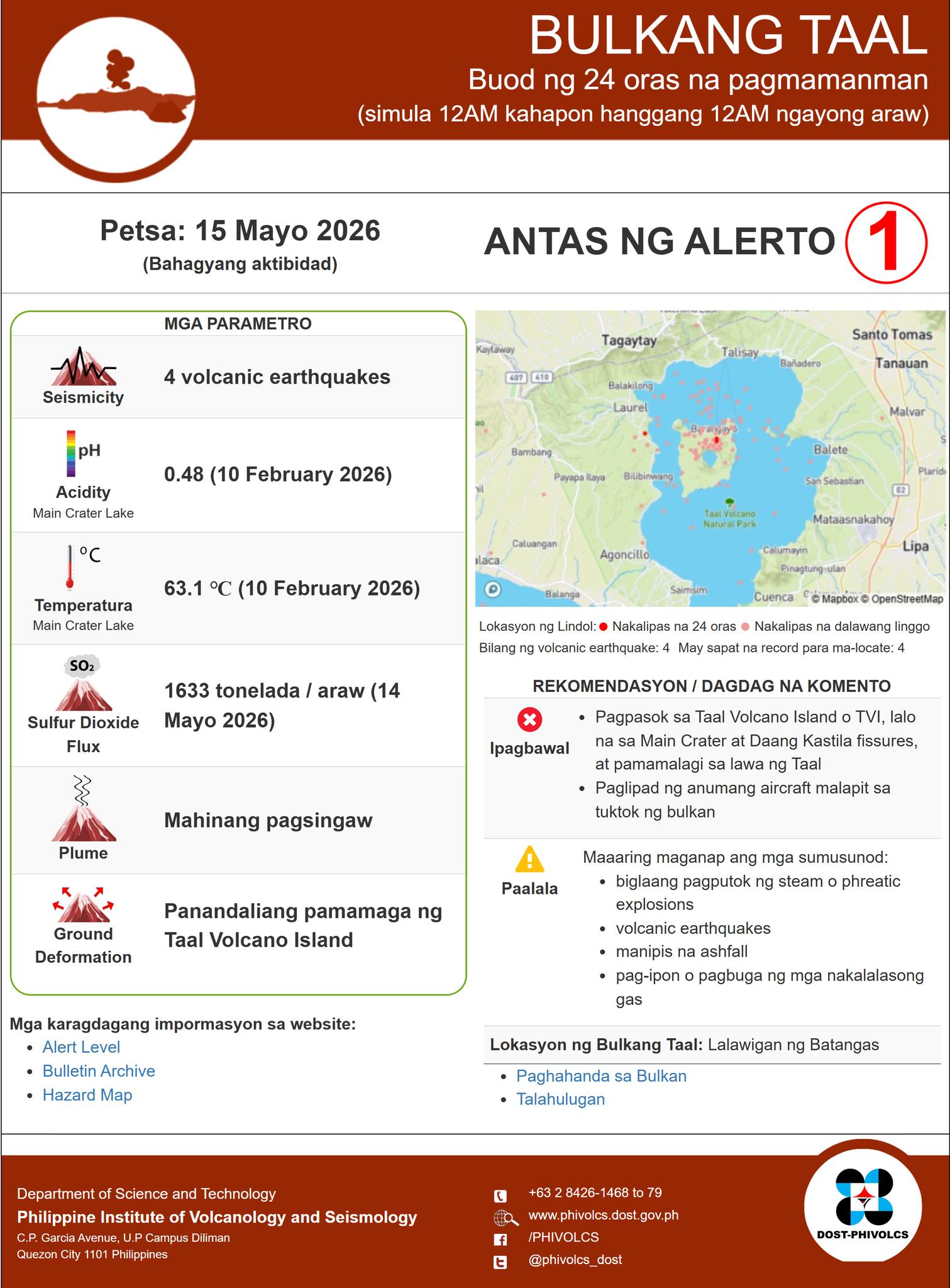 Taal Volcano emits high-volume toxic gas, remains at Alert Level 1