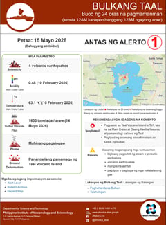 Taal Volcano emits high-volume toxic gas, remains at Alert Level 1