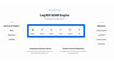 ManageEngine embeds automated response