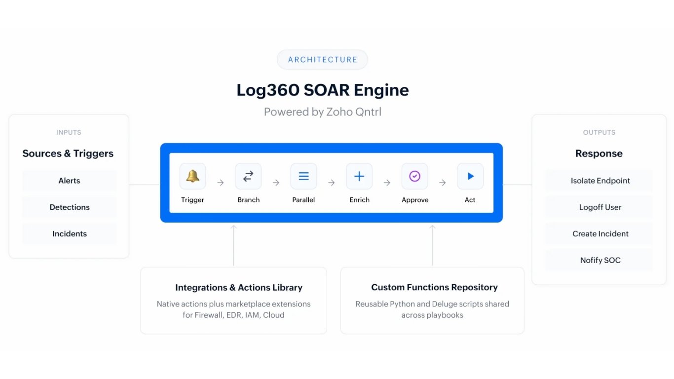 ManageEngine embeds automated response