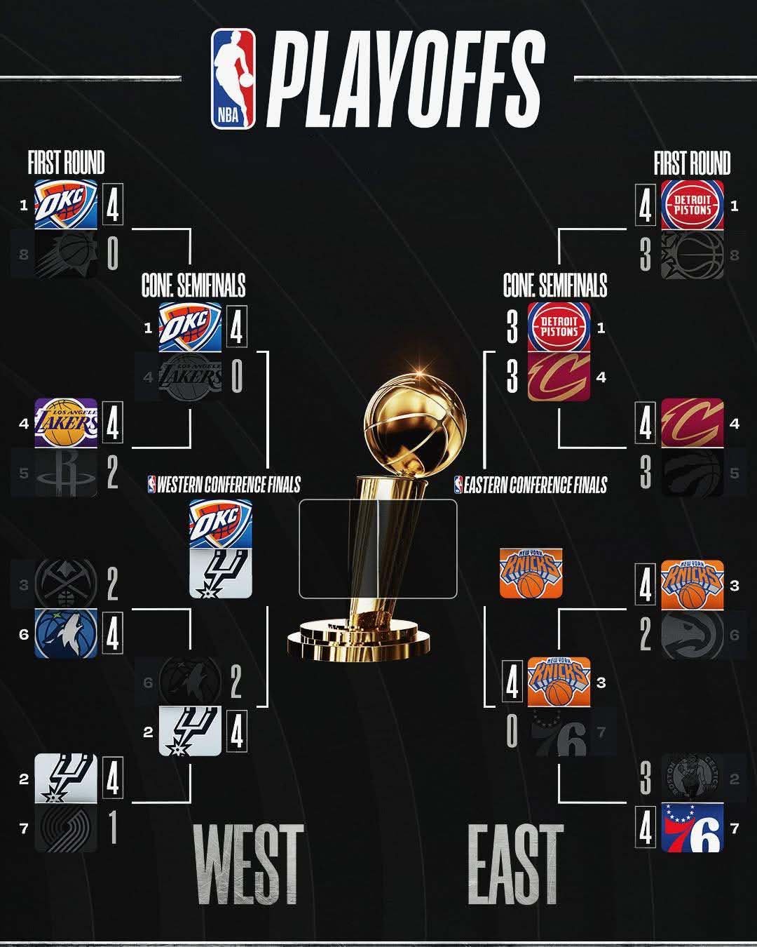 Spurs reach WC Finals; Pistons stay alive